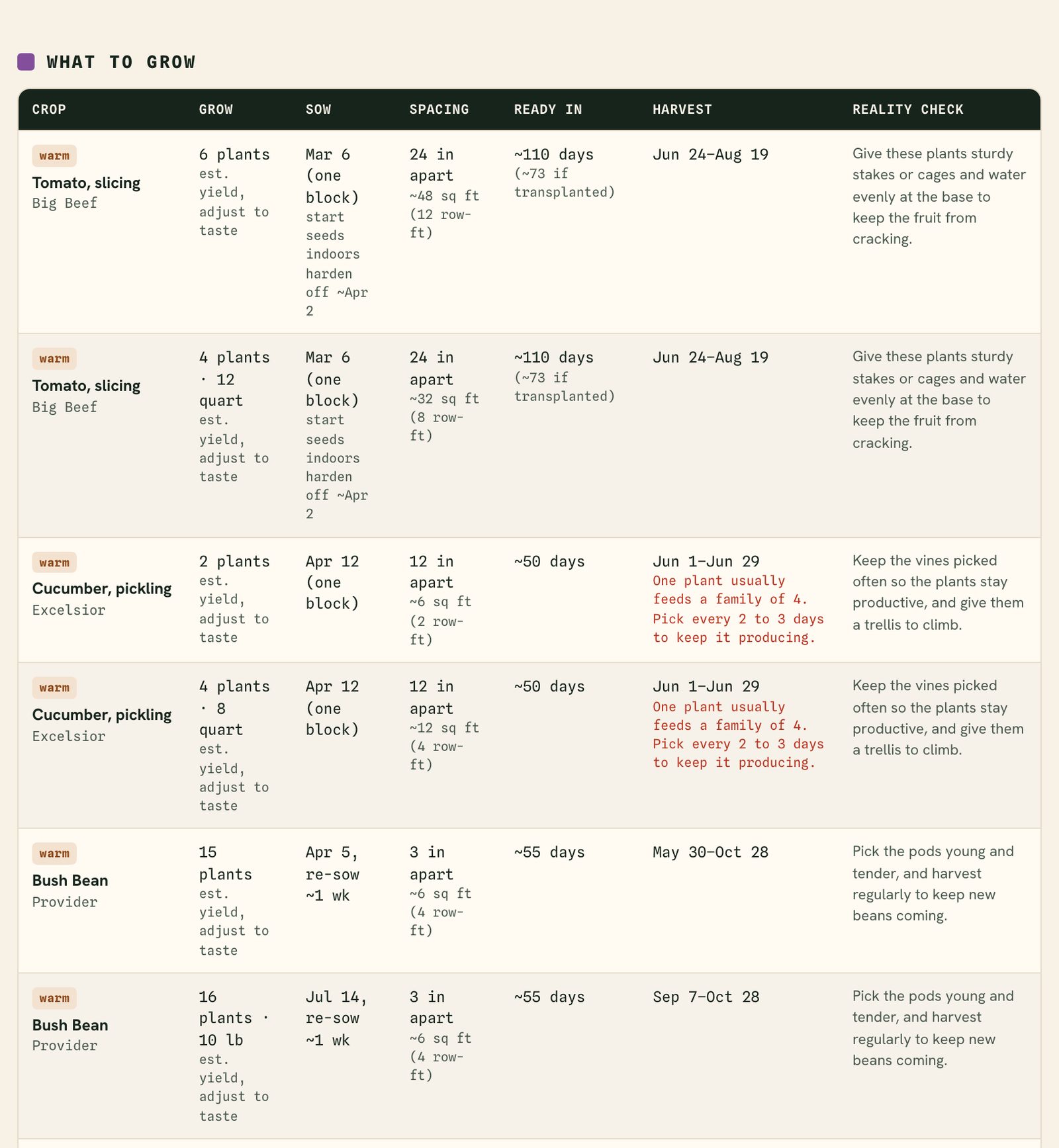 The full What to grow table on a Premium plan: plant counts, sow dates, spacing, days to ready, harvest windows, and reality-check notes for every crop