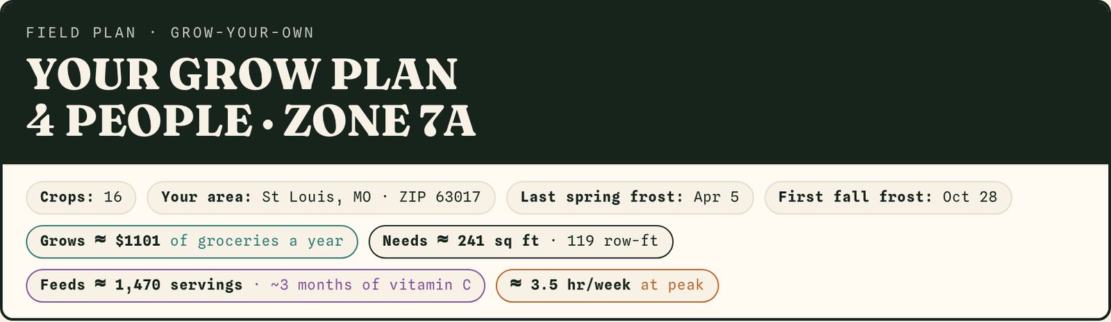 A Premium plan header showing chips for 16 crops, Grows about $1,101 of groceries a year, space needed, servings, and weekly time at peak