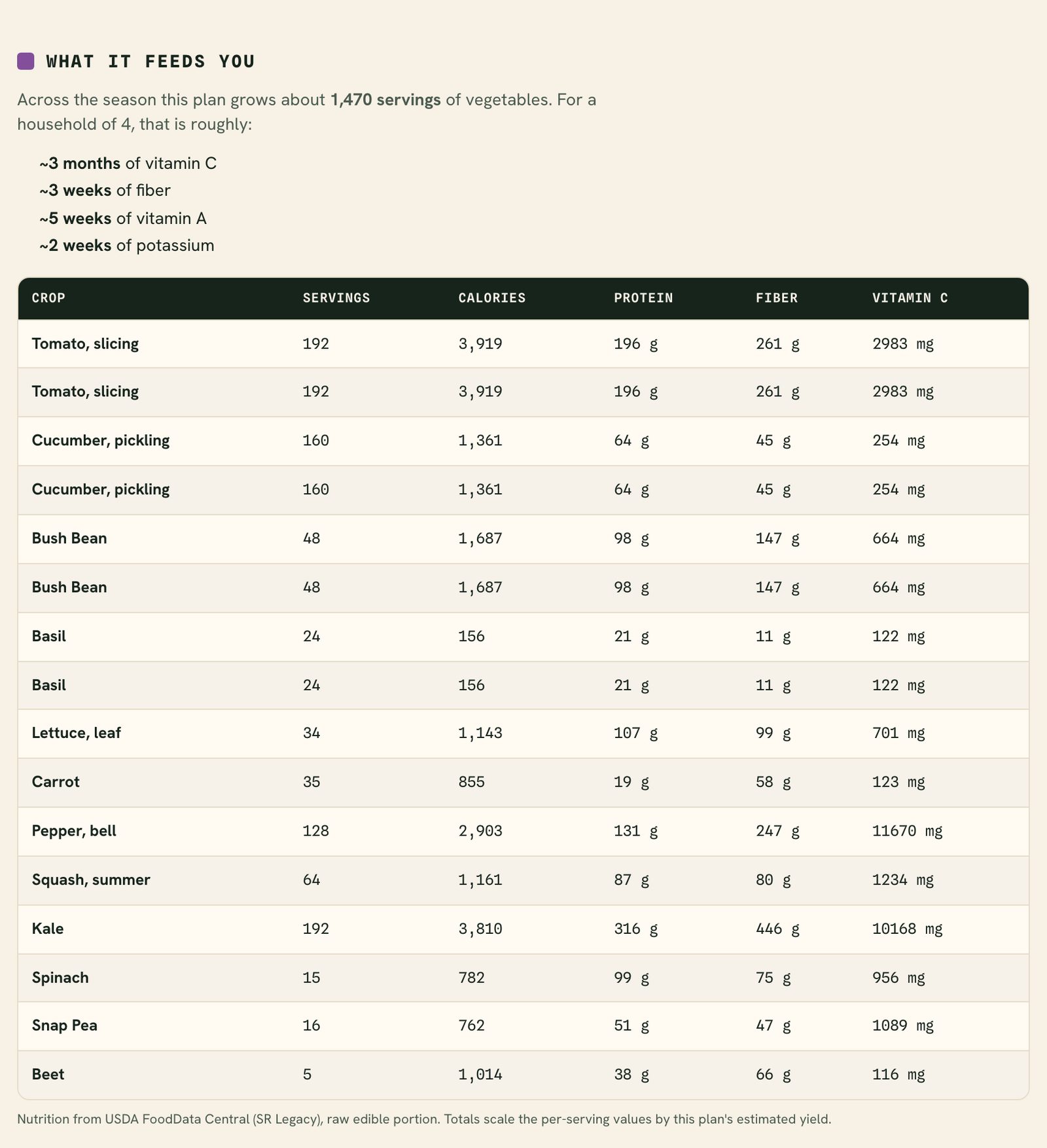 The What it feeds you section: total servings for the household plus a per-crop table of servings, calories, protein, fiber, and vitamin C