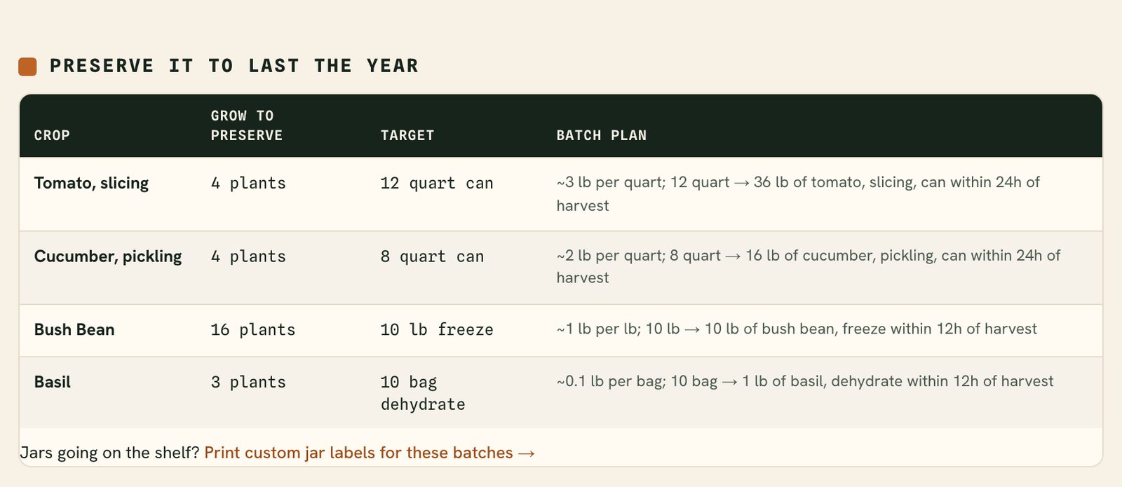 The Preserve it to last the year table: extra plants to grow, canning and freezing targets, and a batch plan per crop